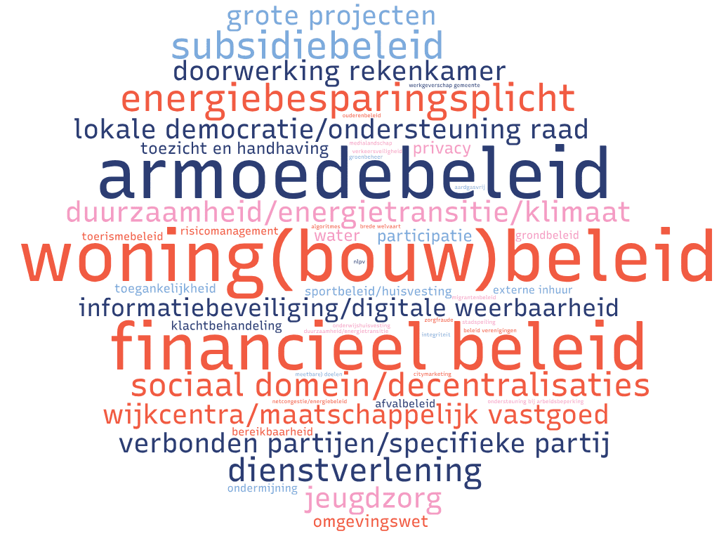 Wordcloud met de meest voorkomende onderzoeksthema's van 2025