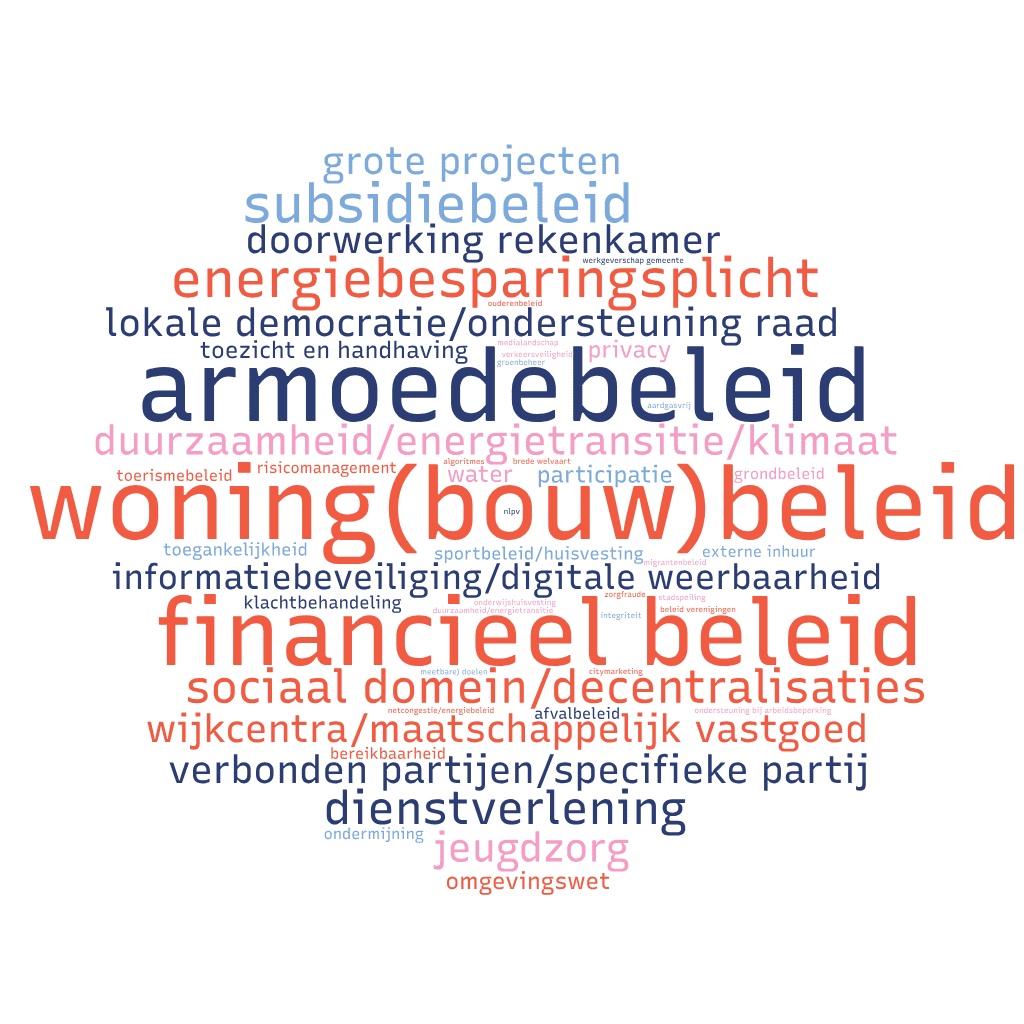 Wordcloud met de meest voorkomende onderzoeksthema's van 2025